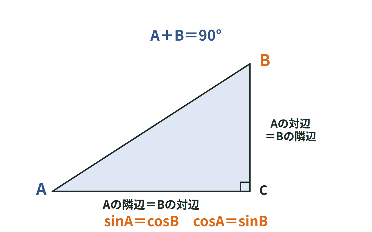 直角三角形の2つの鋭角AとBが90°で対辺と隣辺が入れ替わり、sinA＝cosBになることを示す図