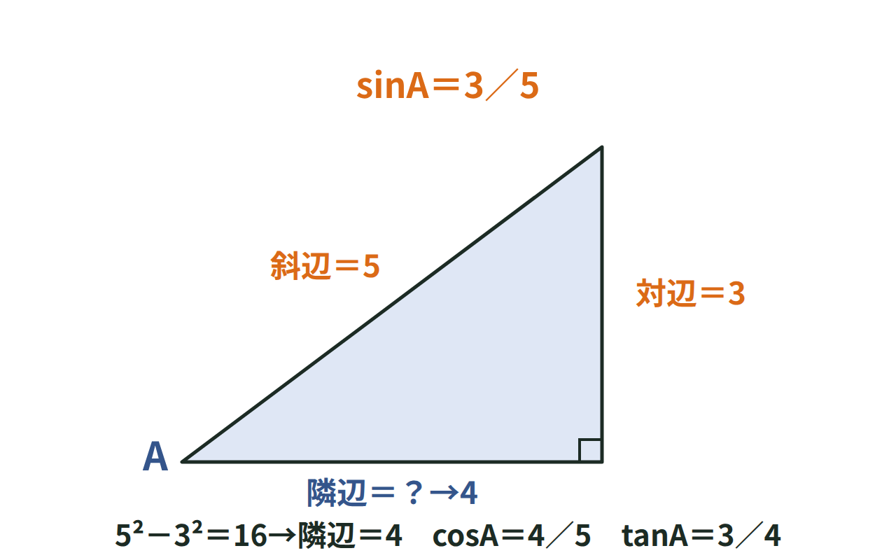 斜辺5・対辺3の直角三角形で三平方の定理から隣辺4を求め、cosAとtanAの値を示す図
