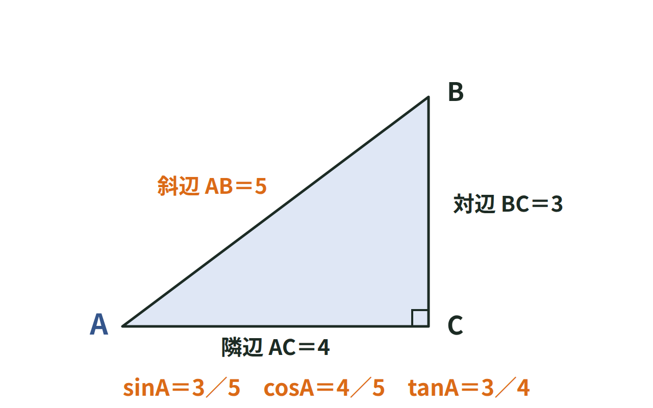 直角三角形の角Aに対して対辺・隣辺・斜辺を示し、sinA・cosA・tanAの値を3:4:5の辺の比で表した図