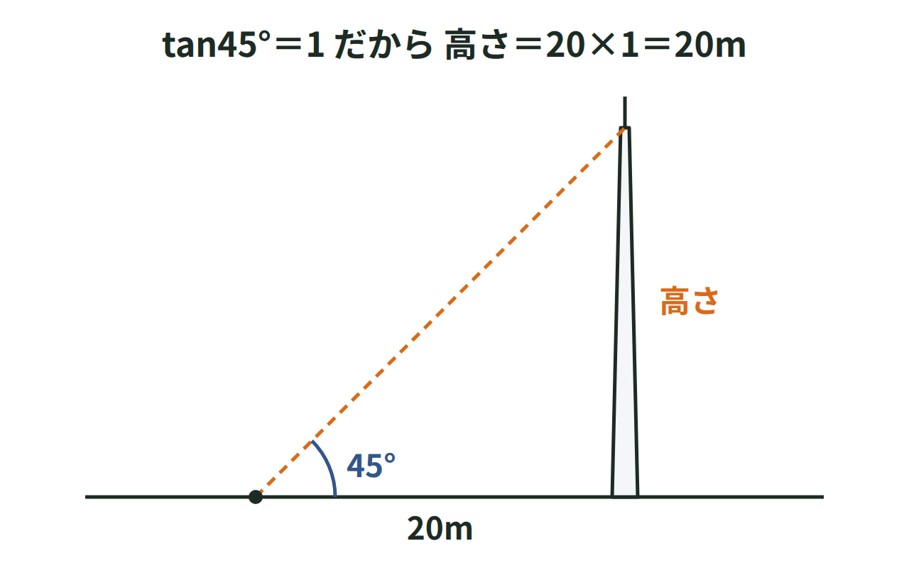 電波塔を20m離れた地点から見上げ、仰角45°とtanを使って高さ20mを求める図