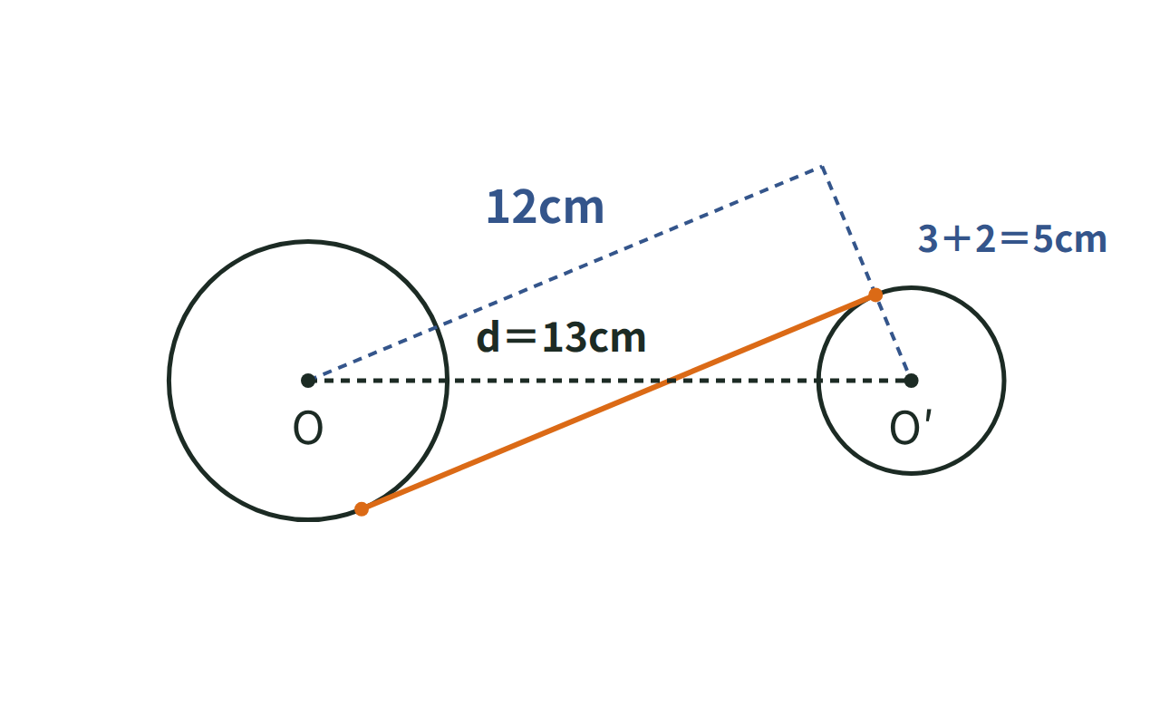半径3cmと2cm・中心間の距離13cmの2つの円の内部の共通接線の長さ12cmを三平方の定理で求める図