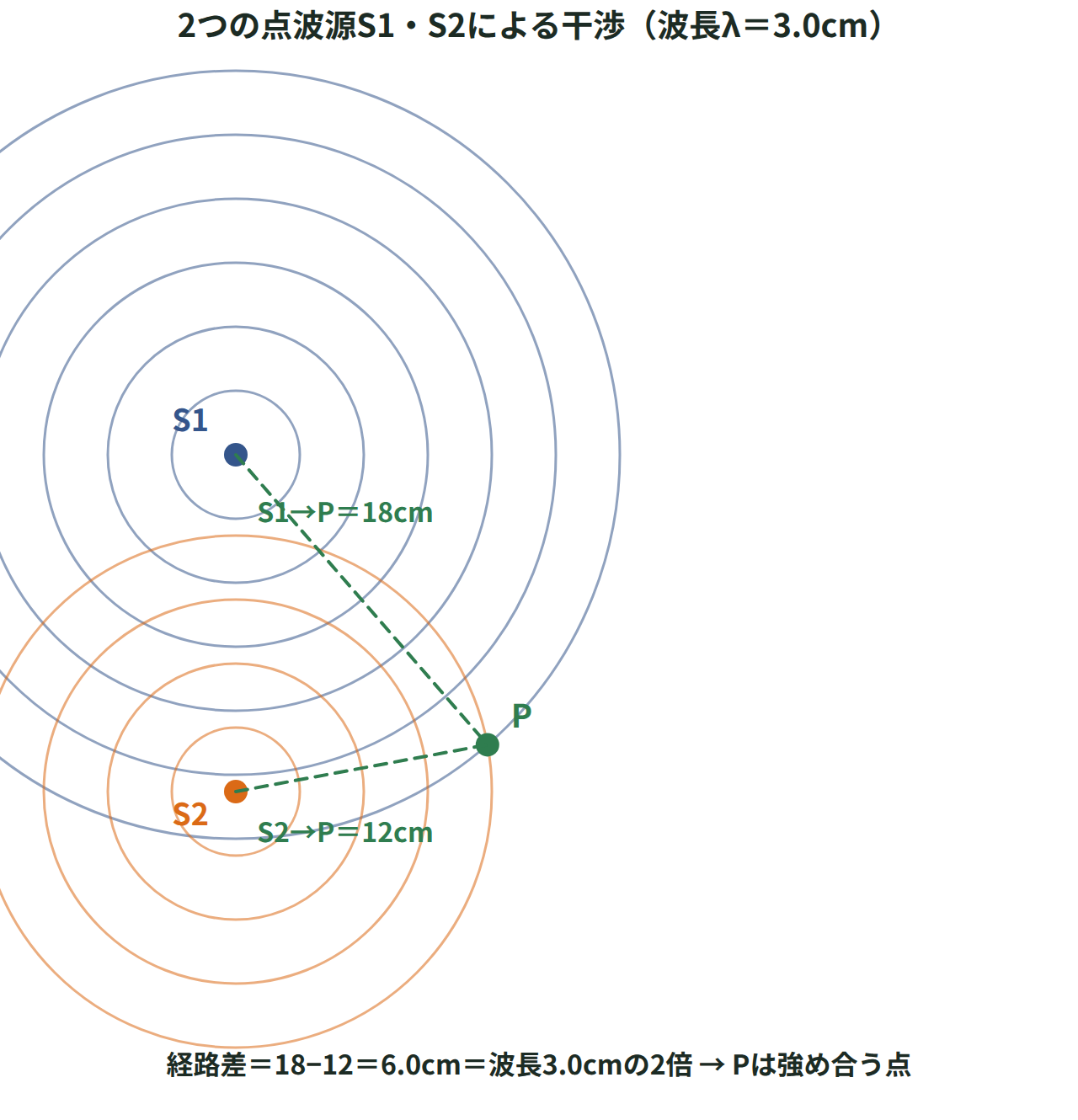 2つの点波源S1・S2から円形に広がる波の波面を描き、点Pまでの距離18cmと12cmの経路差6.0cmが波長3.0cmの2倍になって強め合う様子を示した図
