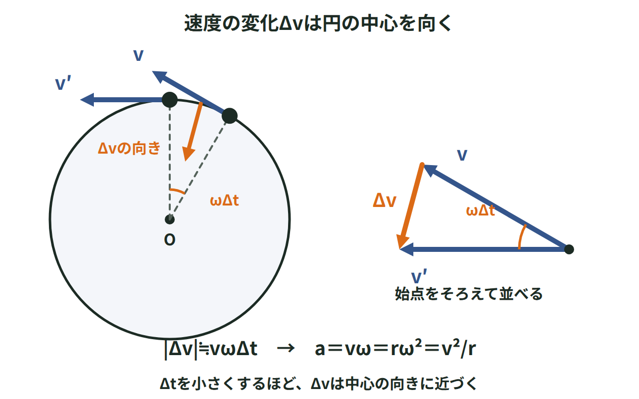 前後の速度の矢印を始点をそろえて並べると、速度の変化Δvが円の中心を向き、大きさがvωΔtになることを示した図