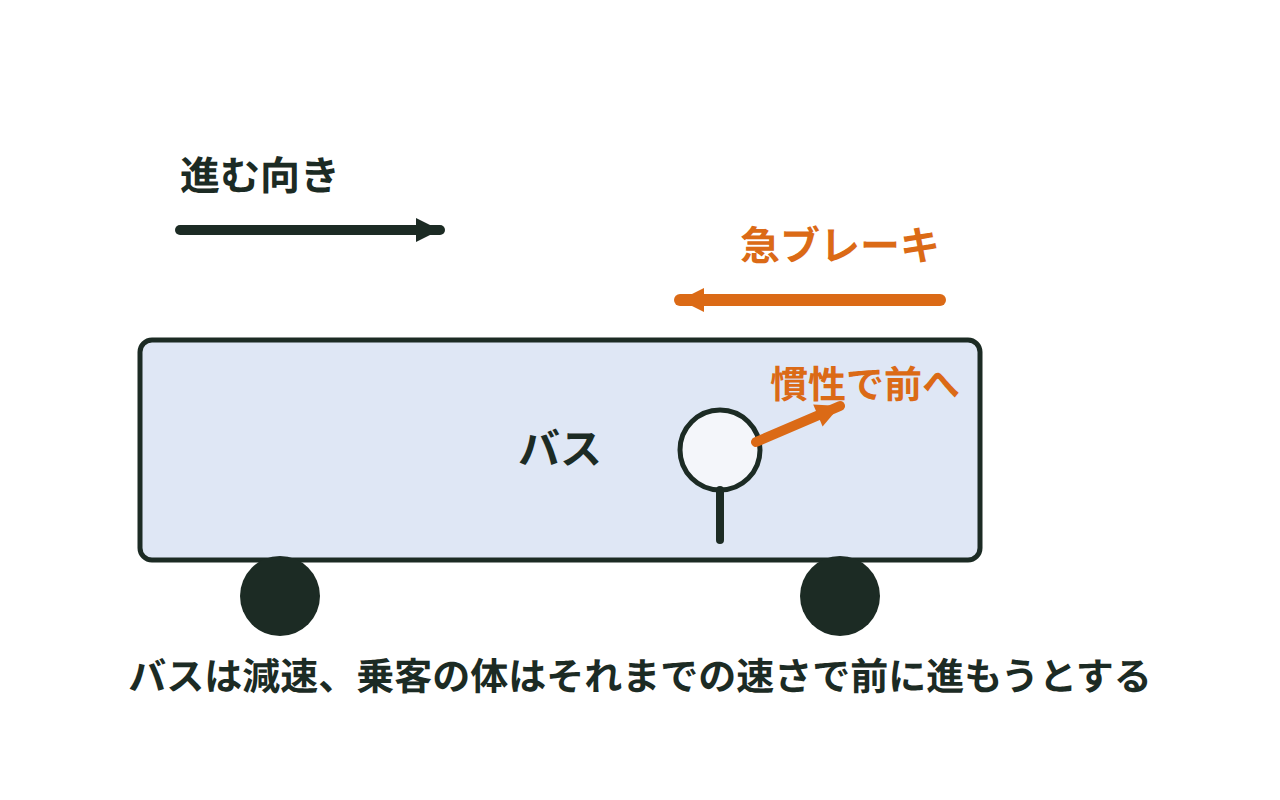 バスが急ブレーキをかけたとき、立っている乗客の体が慣性で前に傾くようすを表した図