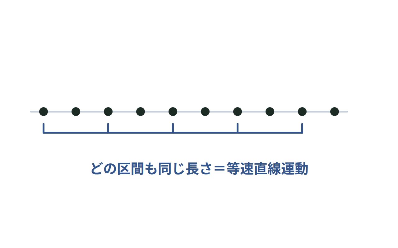 等速直線運動のテープで、打点の間隔がどの区間でも同じ長さになることを表した図