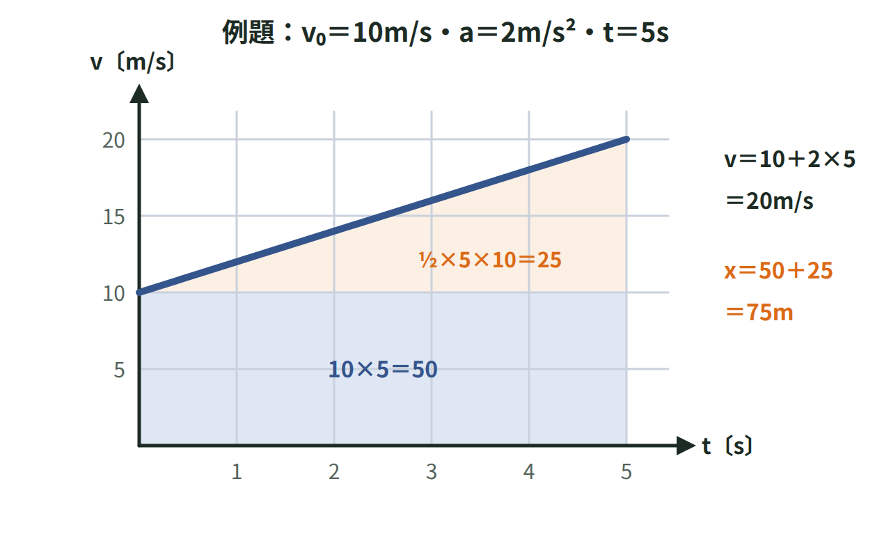 10m/sから2m/s²で5秒加速した自動車のv-tグラフで、速度20m/sと面積50＋25＝75mを示した図