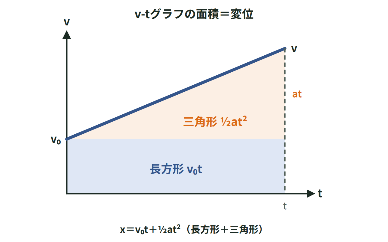 v-tグラフの台形を長方形v₀tと三角形½at²に分け、x＝v₀t＋½at²になることを示した図