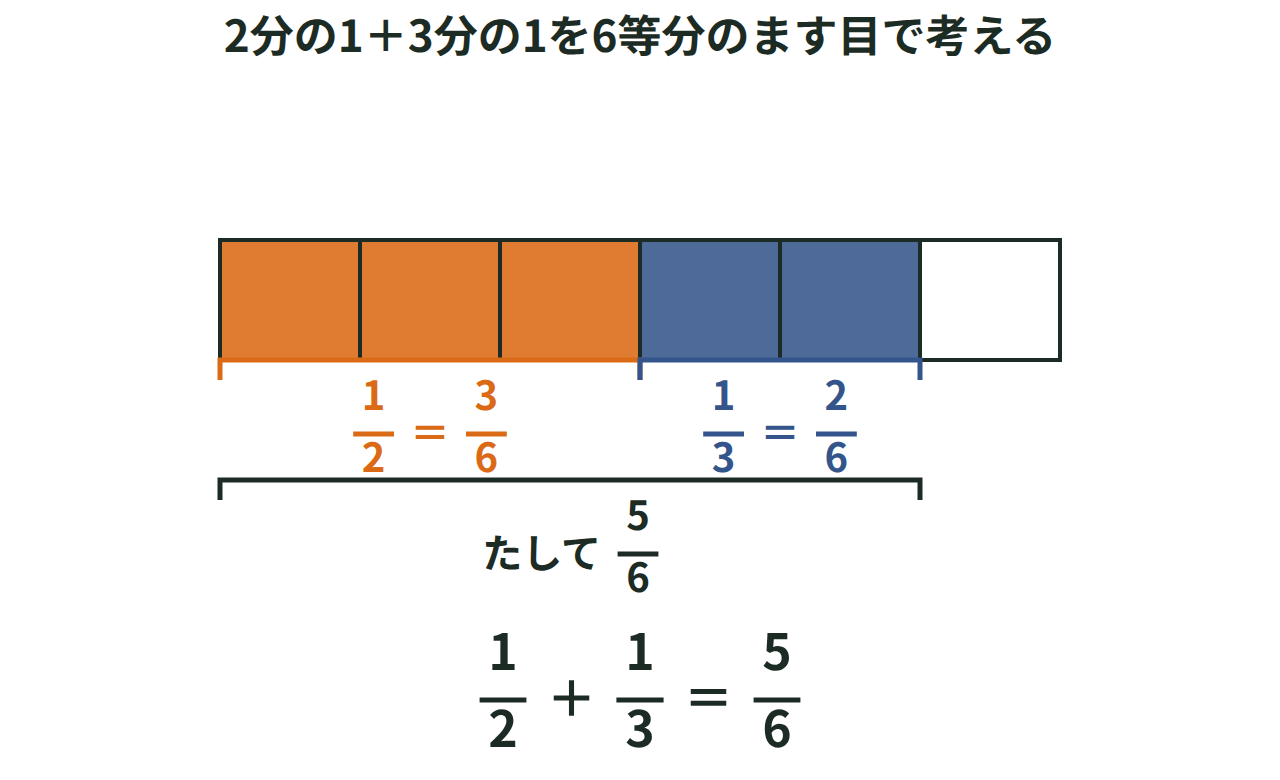 1/2と1/3を6等分のます目で通分してたし、5/6になる様子を示した図