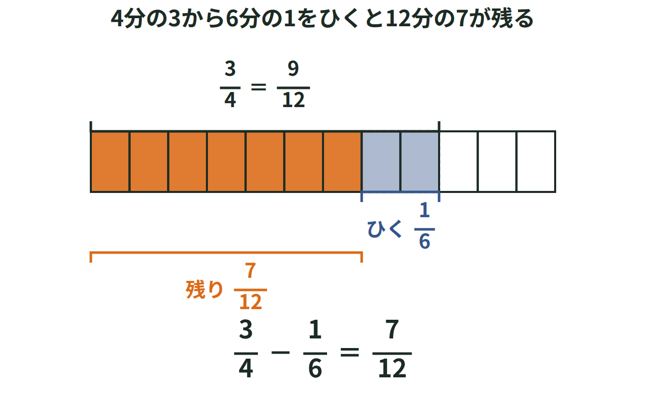 3/4から1/6を12等分のます目でひき、7/12が残る様子を示した図