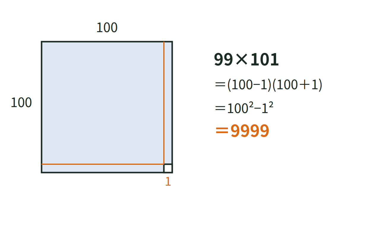 99×101を(100−1)(100＋1)と見て、100²−1²＝9999と計算する手順