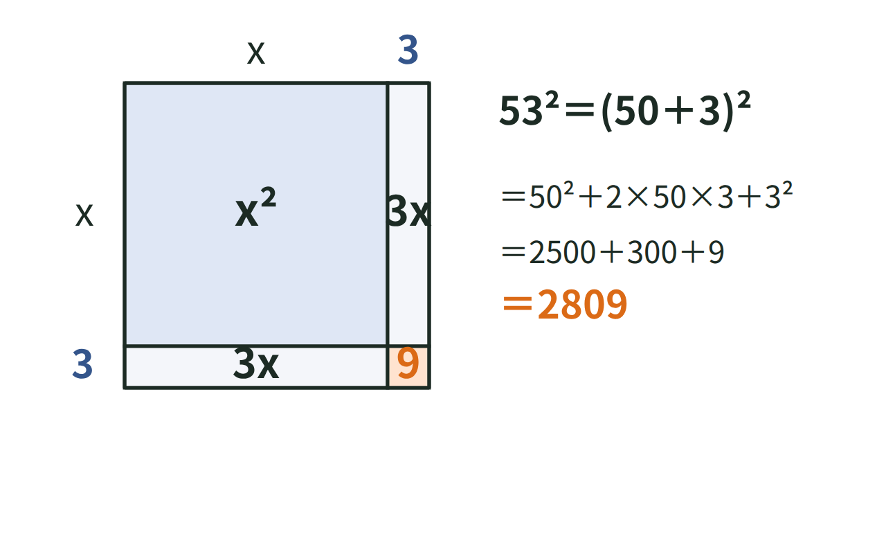 53²を(50＋3)²と見て、50²＋2×50×3＋3²＝2809と計算する手順