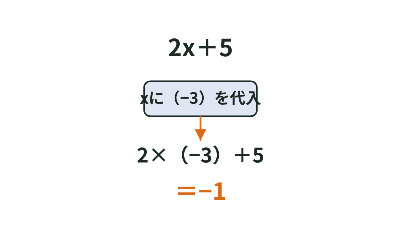 x＝−3を2x＋5のxの位置にかっこ付きで入れて−1を求める代入の図