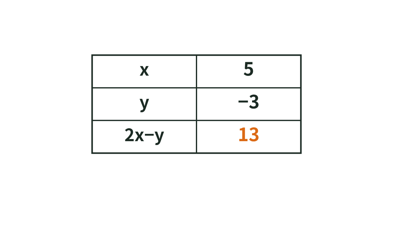 x＝5、y＝−3を2x−yに代入して13を求める表の図