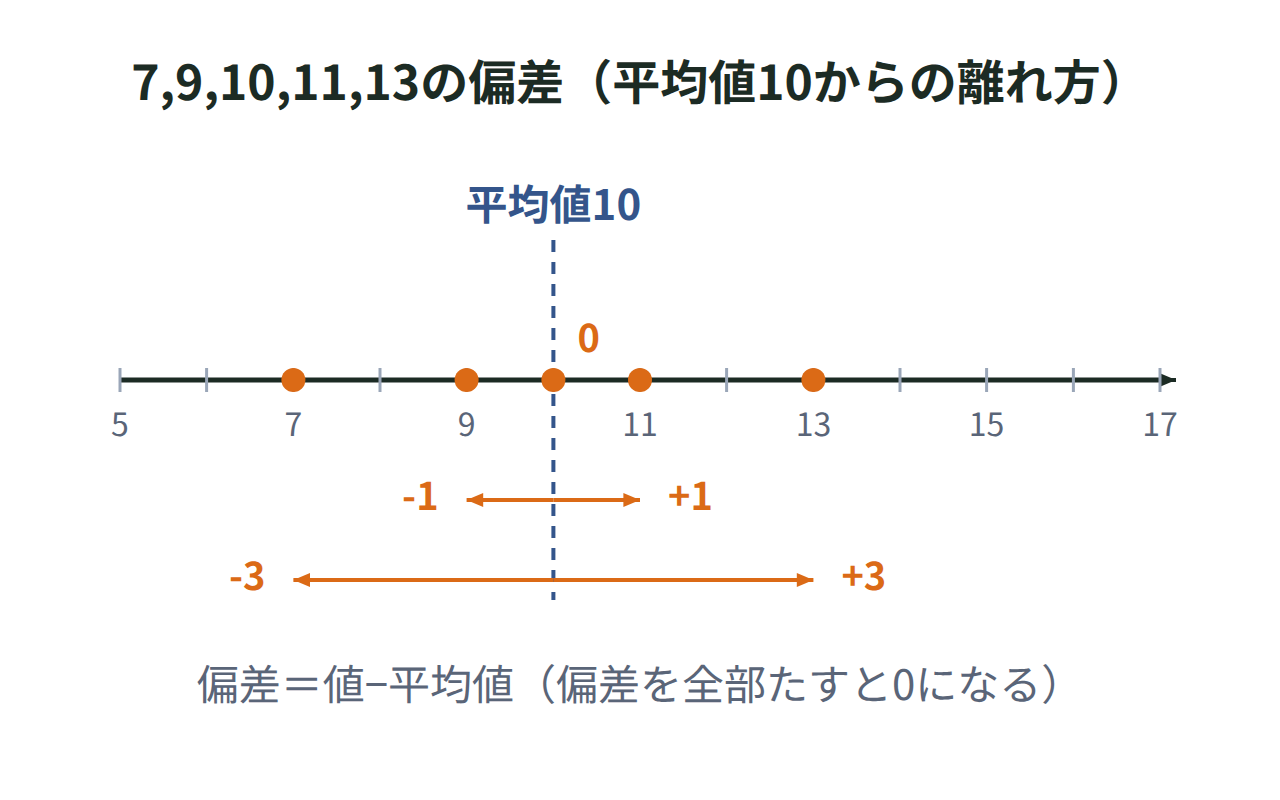 数直線上に7,9,10,11,13の5点と平均値10を示し、各点までの偏差を矢印で表した図