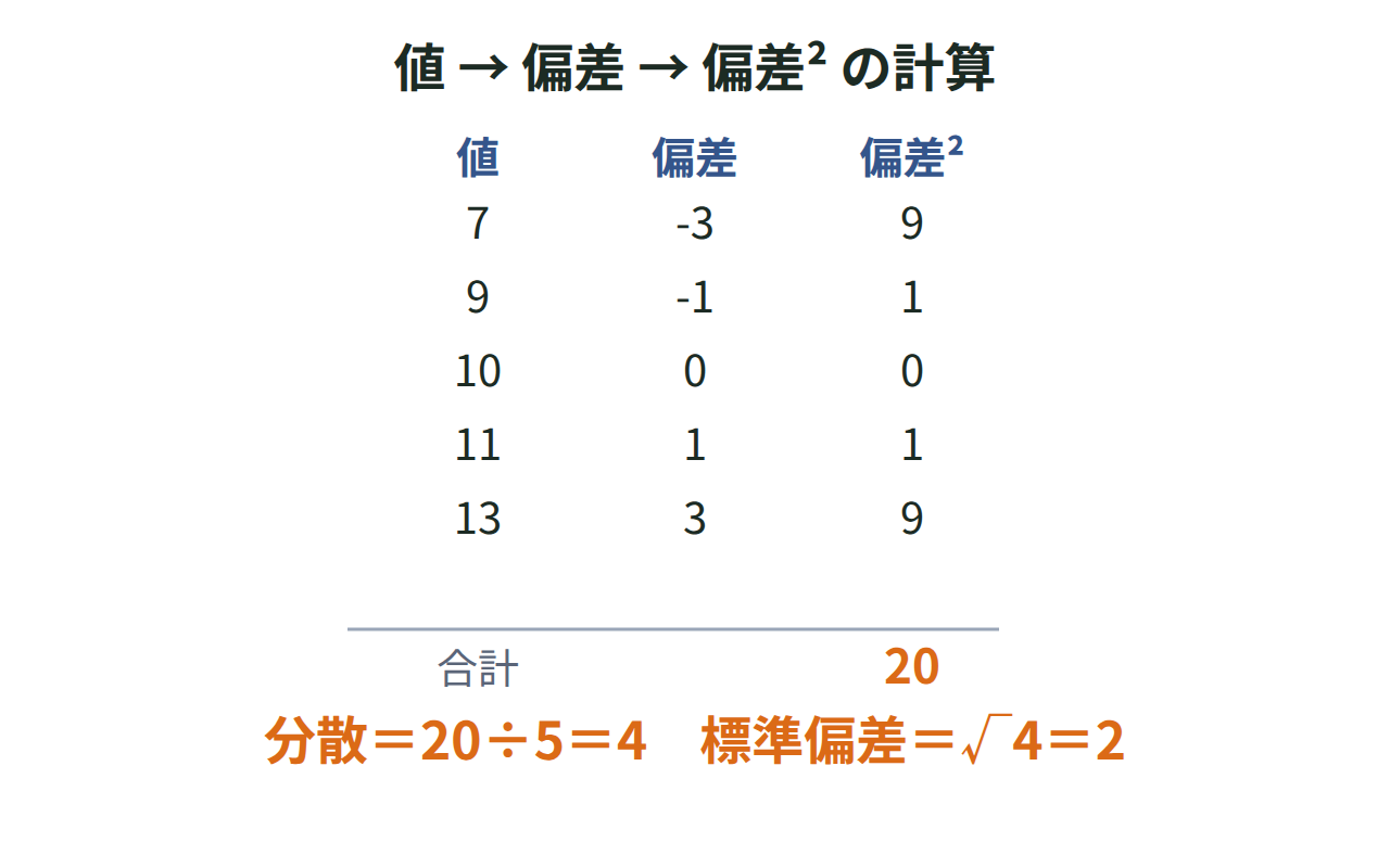 7,9,10,11,13の値と偏差の2乗を表にまとめ、合計20を5で割って分散4を求める手順を示した図