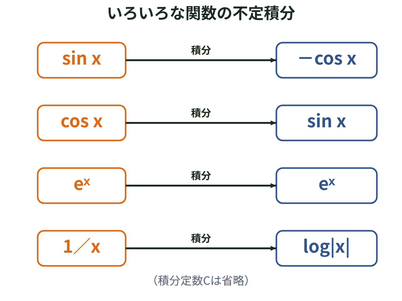 sin xと－cos x、cos xとsin x、eˣとeˣ、1／xとlog|x|の4組を、微分と積分の矢印で結んだ図