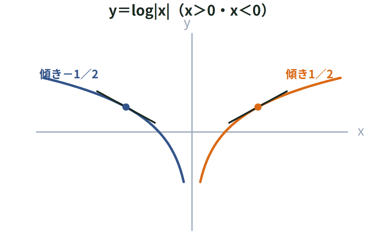 y＝log|x|のグラフをx＞0とx＜0の両方で描き、x＝2とx＝－2での接線の傾きがそれぞれ1／2と－1／2になることを示した図