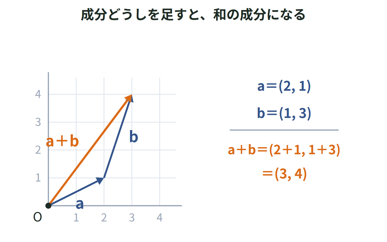 座標平面上でa=(2,1)とb=(1,3)を矢印でつなぎ、成分どうしの和(3,4)になることを示した図