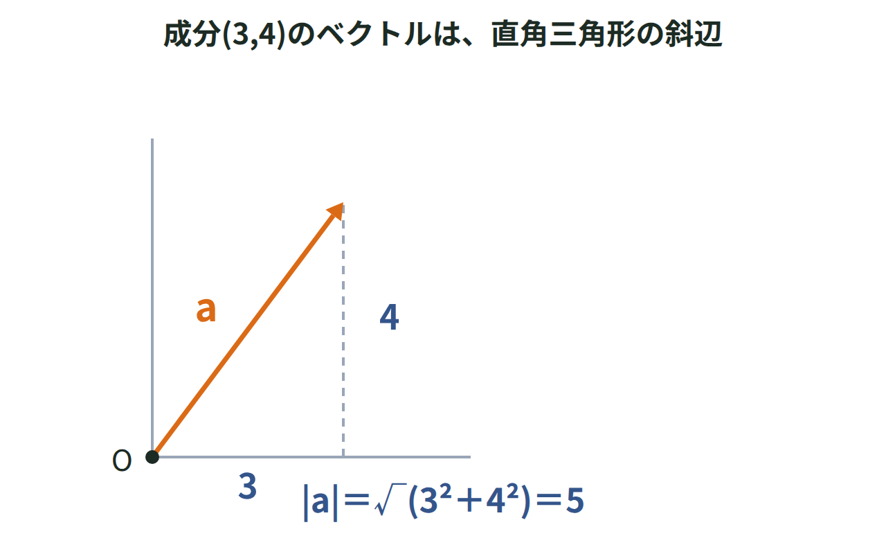 座標平面上のベクトル(3,4)を、x成分3とy成分4の直角三角形に分け、斜辺の長さ5を示した図