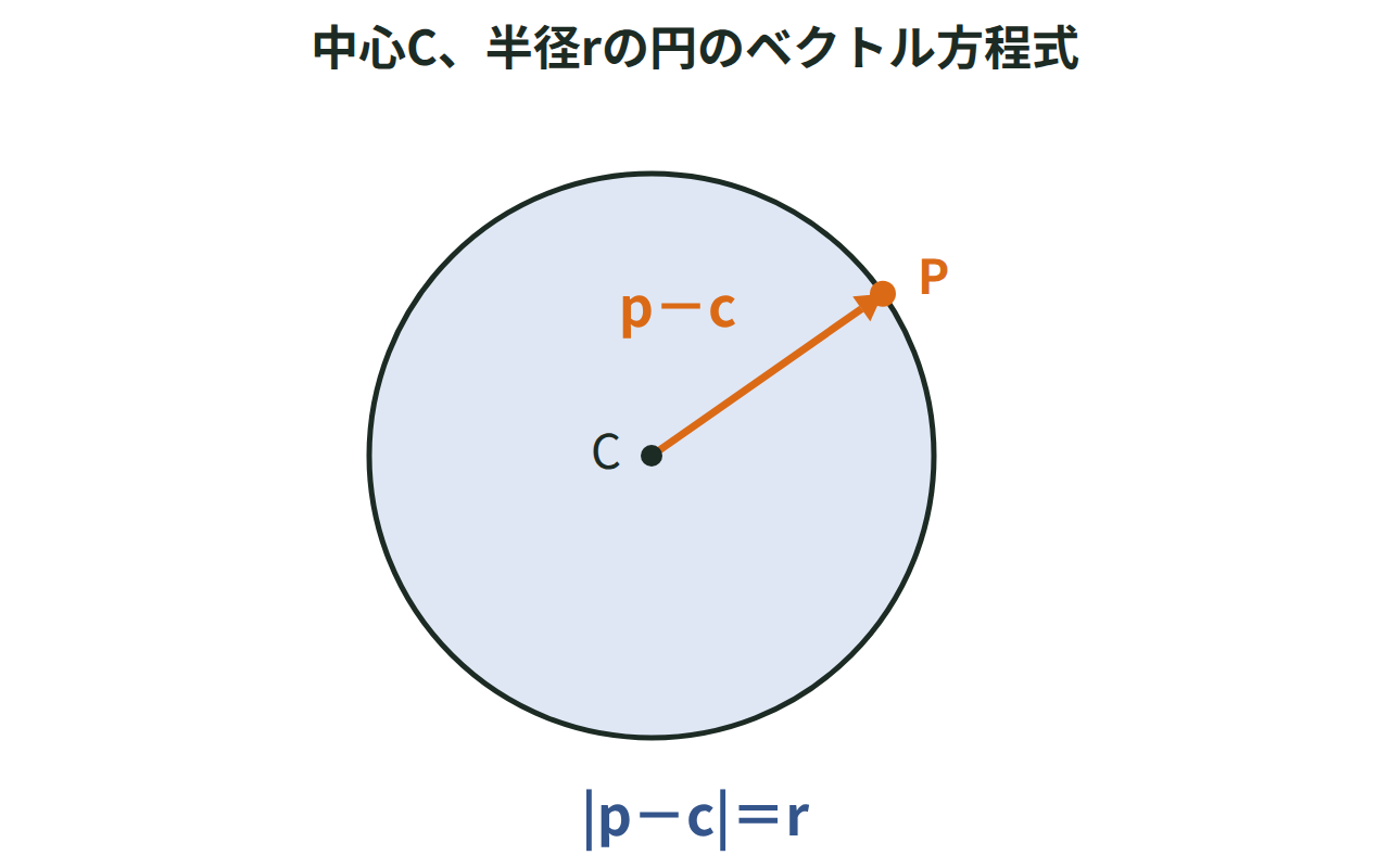 中心Cと半径rの円の上に点Pをとり、ベクトルp－cの長さがrになる様子を示した図