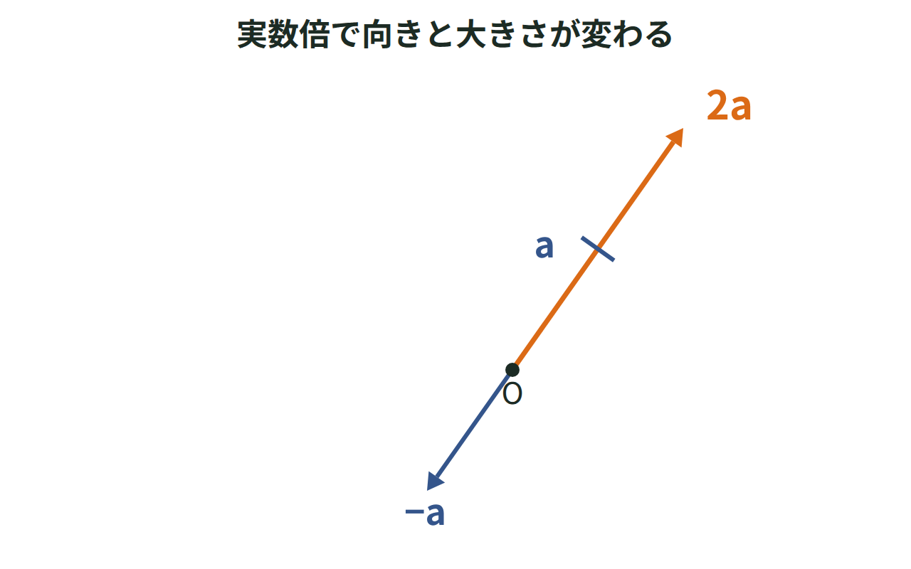 ベクトルaを基準に、2a・−aを同じ始点から矢印の向きと長さの違いで示した図