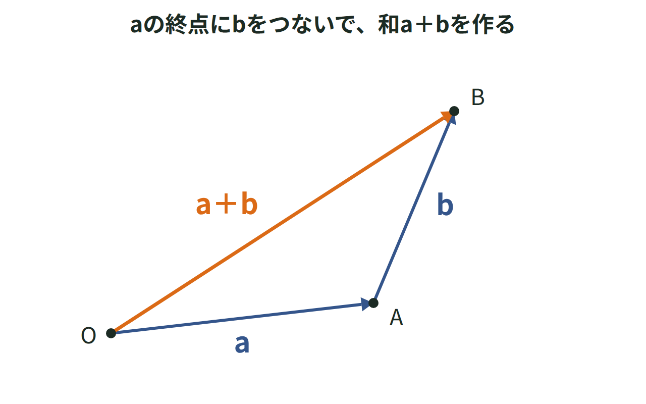 aの終点にbの始点をつなぎ、aの始点からbの終点へ向かう矢印をa+bとして示した図