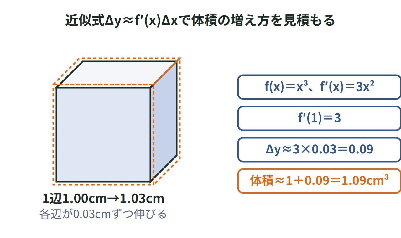 1辺1.00cmの立方体が各辺0.03cmずつ膨らむ様子と、y＝x³のグラフでx＝1での接線を使ってΔy≈3×0.03＝0.09と見積もる計算を並べた図