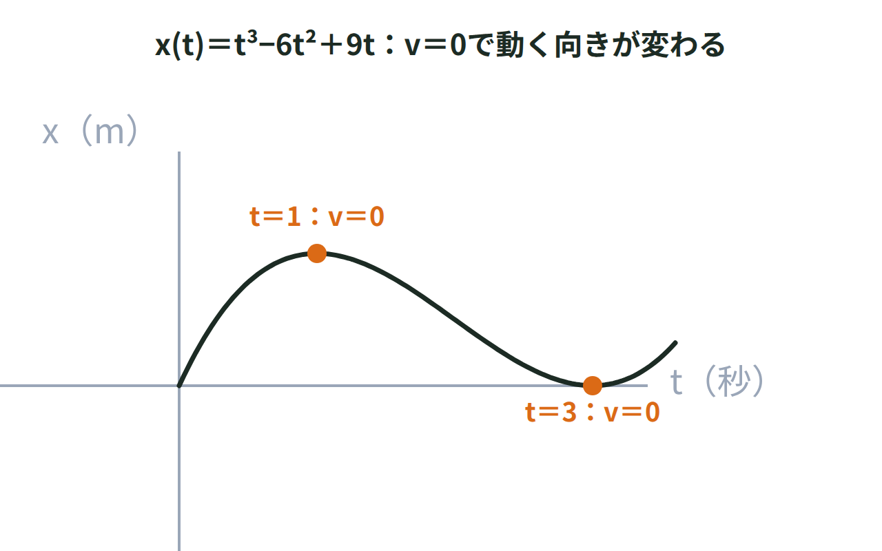 x(t)＝t³−6t²＋9tの位置のグラフと、速度v(t)＝0になるt＝1とt＝3の点を示し、その前後で動く向きが変わることを矢印で表した図