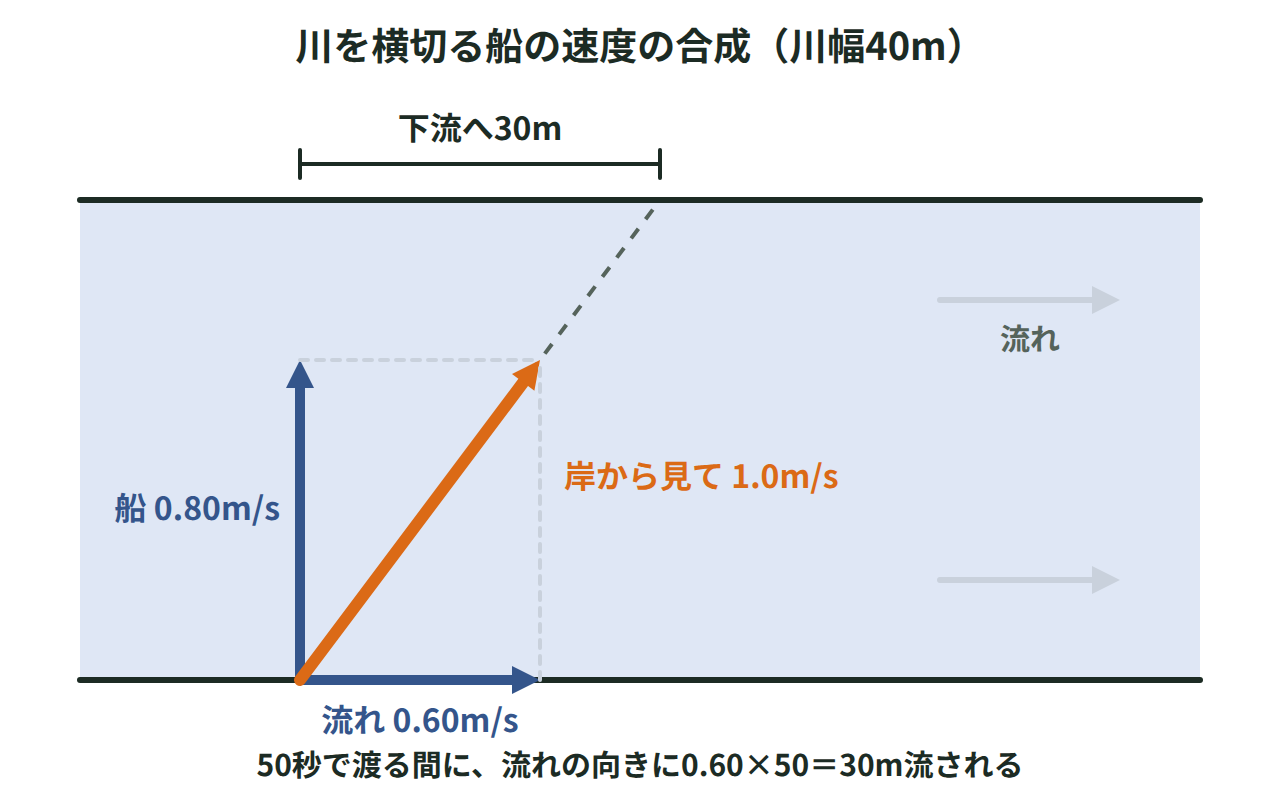流れ0.60m/sの川を静水で0.80m/sの船が垂直に進み、岸から見て1.0m/sで斜めに渡る様子を示した図