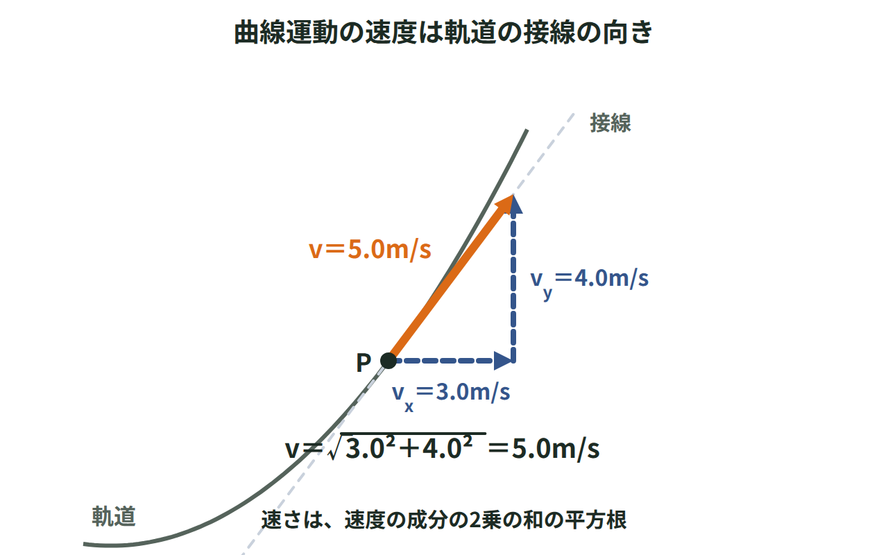 曲線の軌道上の点で、接線の向きの速度5.0m/sをx成分3.0m/sとy成分4.0m/sに分けた図