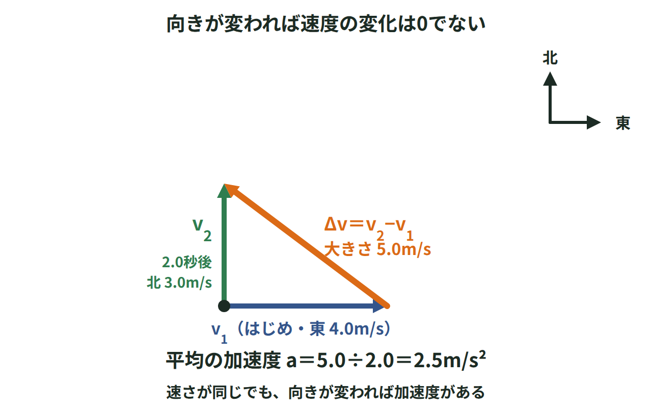 東向き4.0m/sの速度が北向き3.0m/sに変わるとき、速度の変化が5.0m/sになることを矢印の差で示した図
