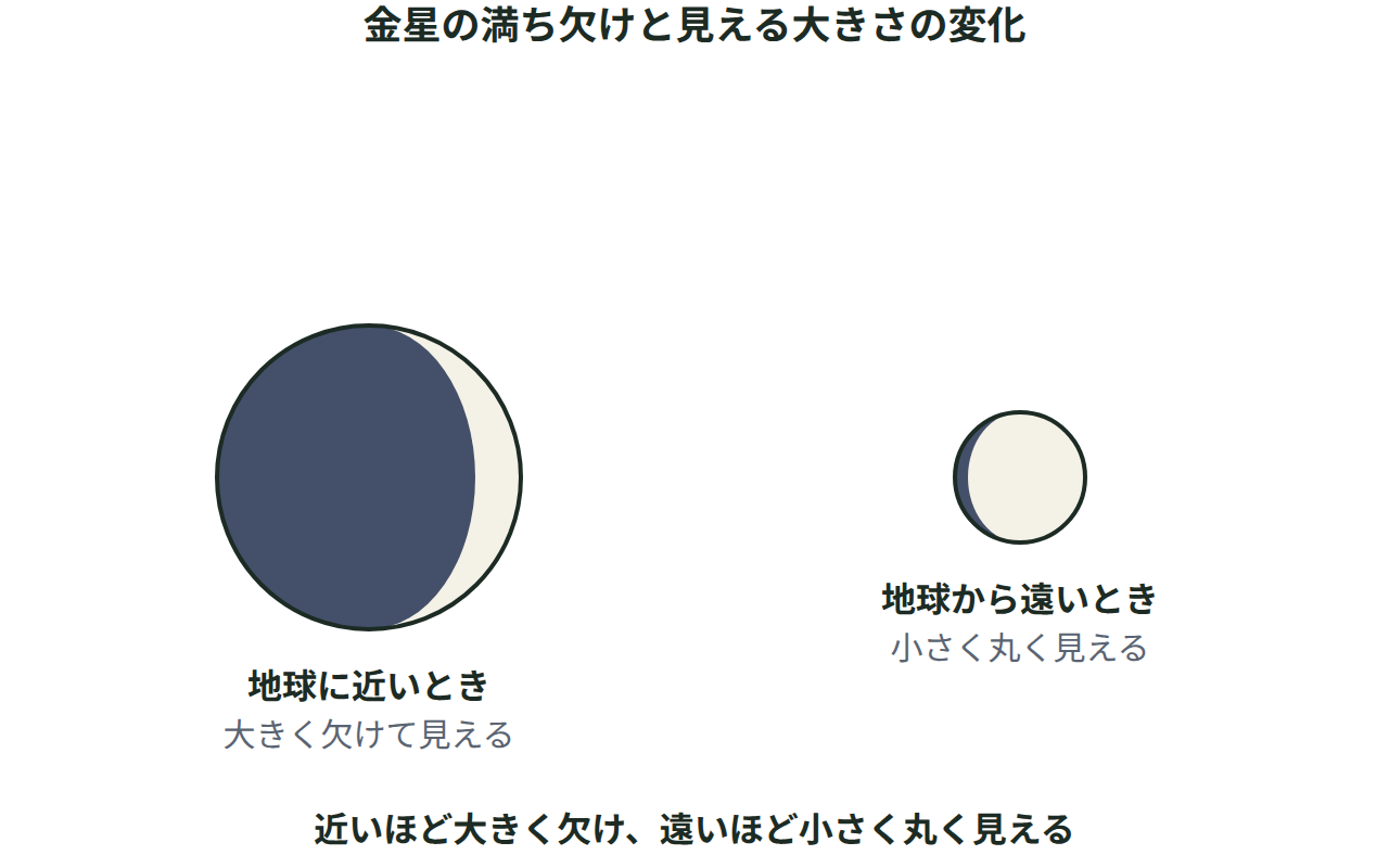地球に近いときに大きく欠けて見える金星と、地球から遠いときに小さく丸く見える金星を並べた図