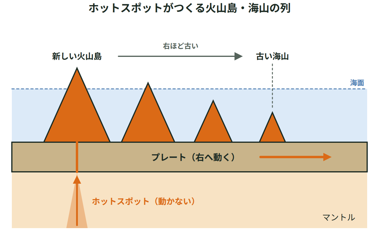 動かないホットスポットの上をプレートが移動し、新しい火山島と古い海山の列ができる様子を示した模式図