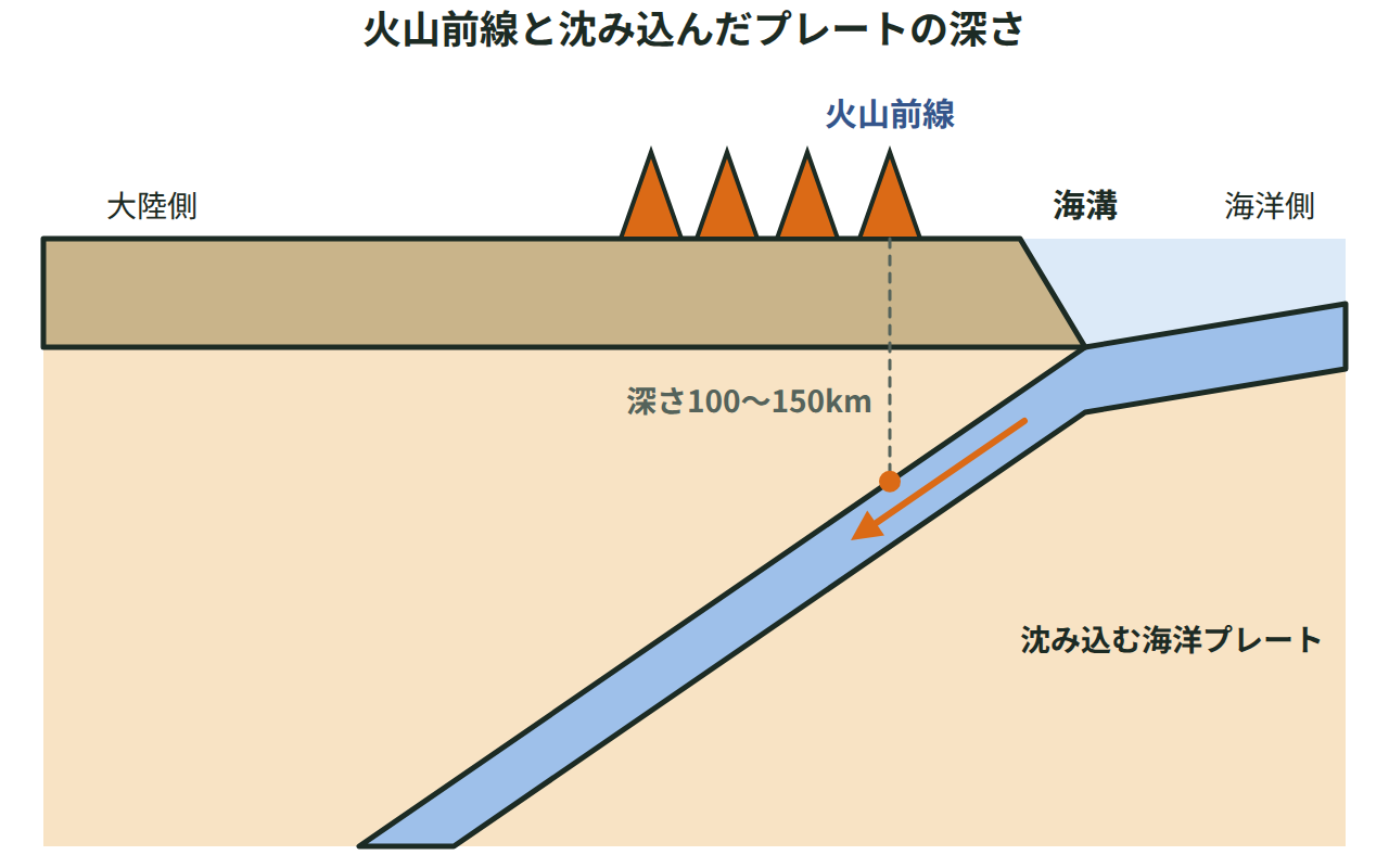 海溝から大陸側へ向かう断面に、火山前線と沈み込んだプレートの深さ100〜150kmの位置を重ねた模式図