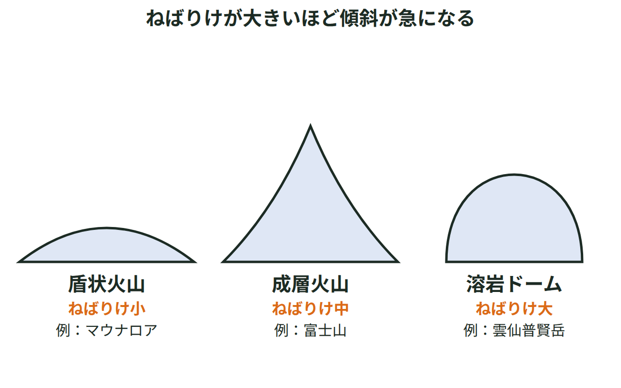 盾状火山・成層火山・溶岩ドームの傾斜の違いを断面で比較する図