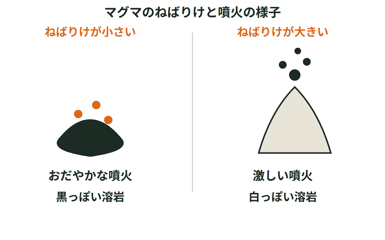 マグマのねばりけが小さいとおだやかな噴火、大きいと激しい噴火になる様子を並べて示す図