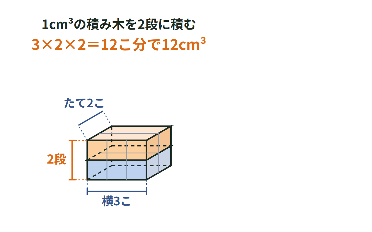 1cm³の積み木を横3こ・たて2こ・2段に積んで体積12cm³を数える図