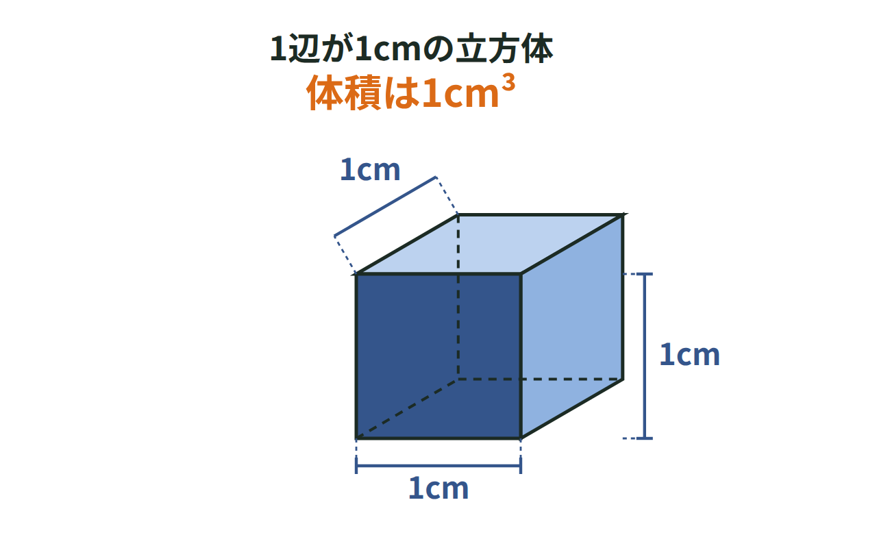 1辺が1cmの立方体の体積が1cm³であることを示す図