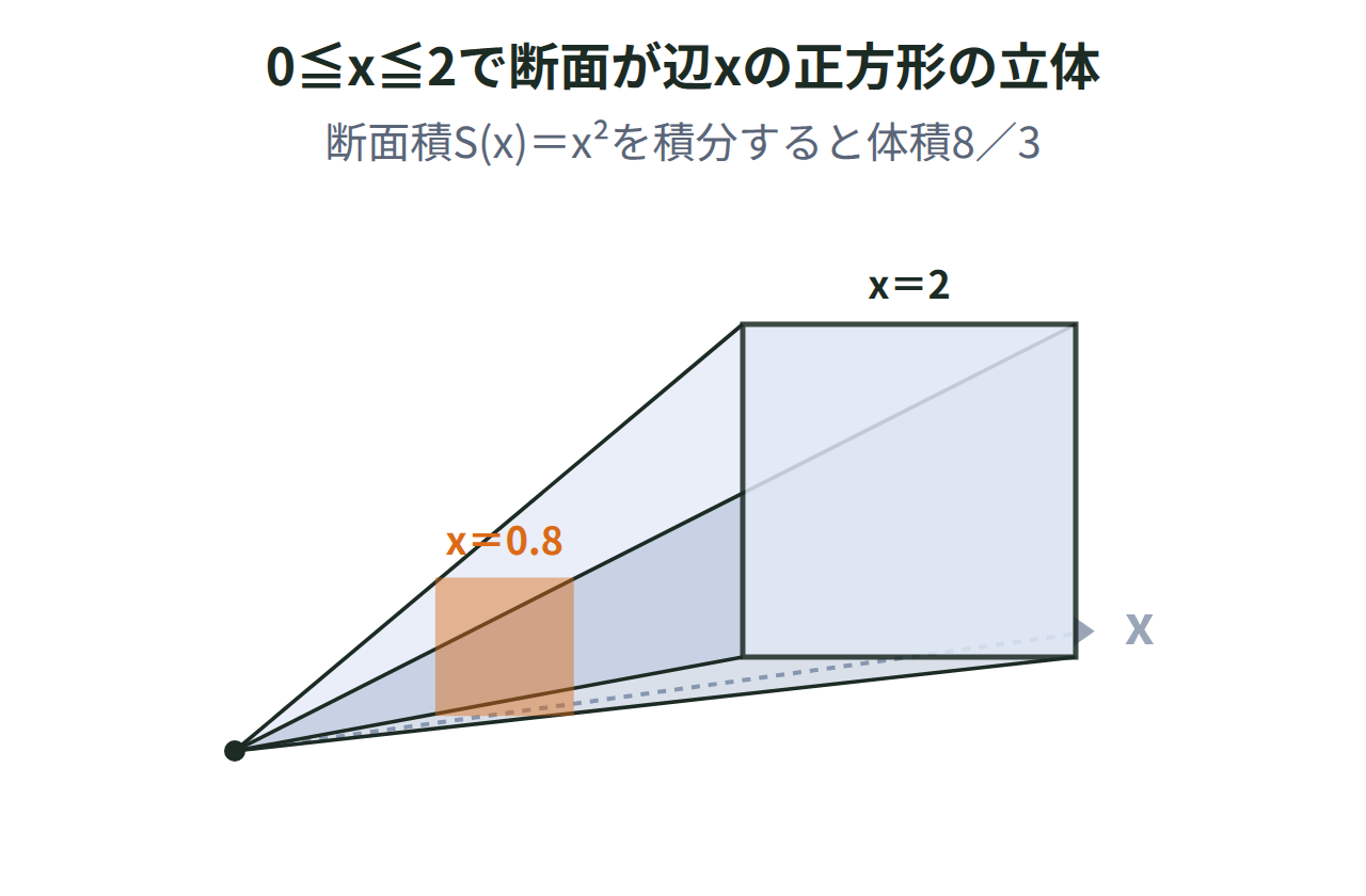 0≦x≦2の範囲で、辺の長さxの正方形の断面が積み重なった立体を描き、断面積S(x)＝x²を示した図
