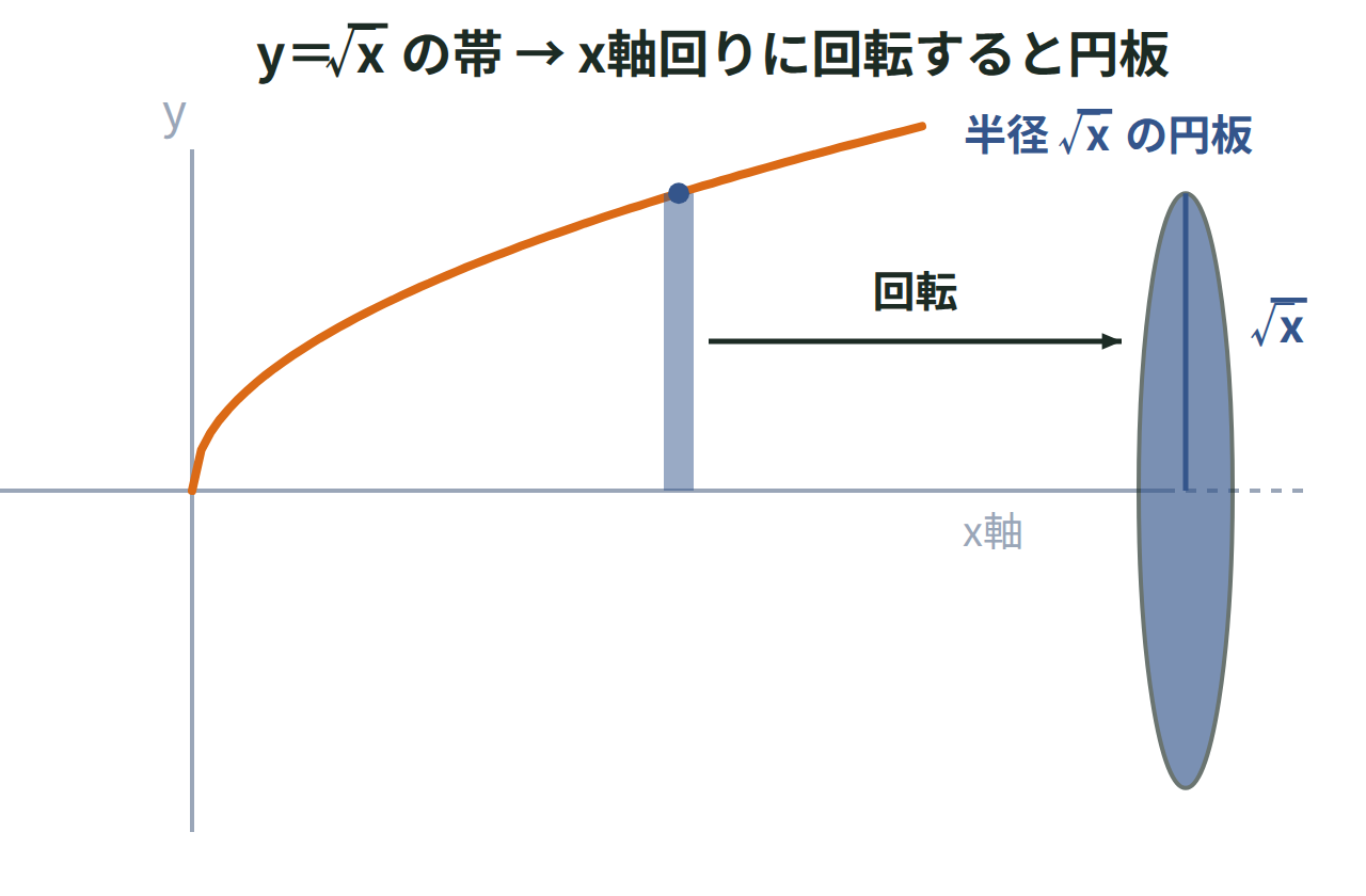 y＝√xのグラフに、x＝1付近の縦の帯と、それがx軸の回りに1回転してできる半径√1の円板を並べて描いた図