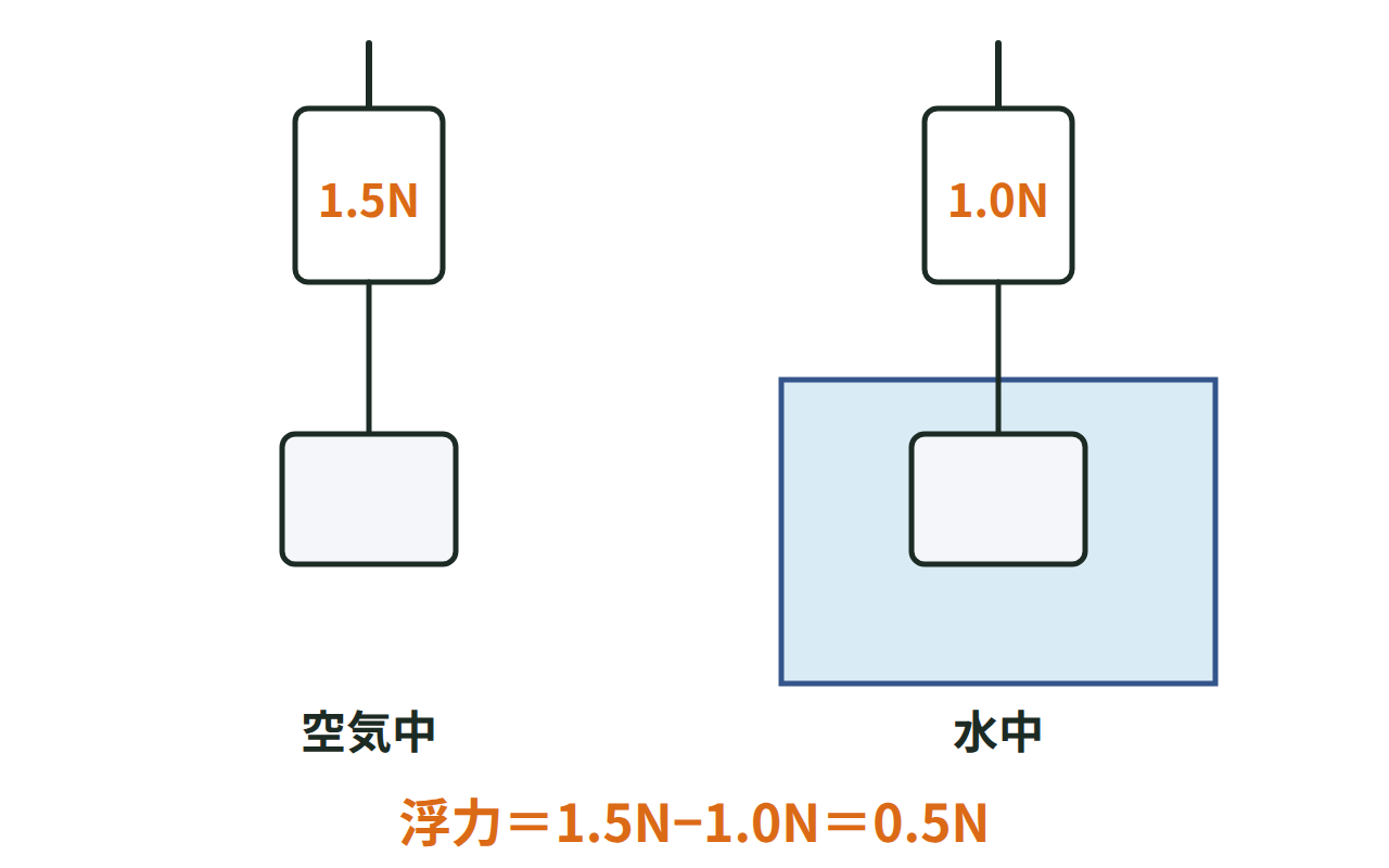 ばねばかりにつるした物体が空気中で1.5N、水中で1.0Nを示し、浮力0.5Nを求める図