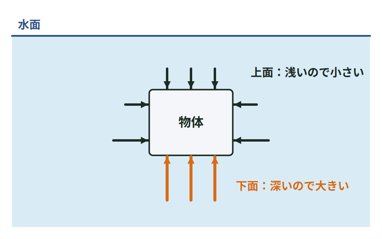 水中の直方体に上下左右から水圧の矢印がはたらき、下面の矢印が上面より長く描かれた図