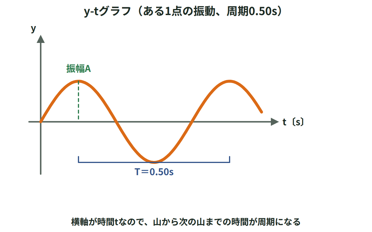 ある1点の変位の時間変化を表すy-tグラフで、周期0.50sと振幅を示した図