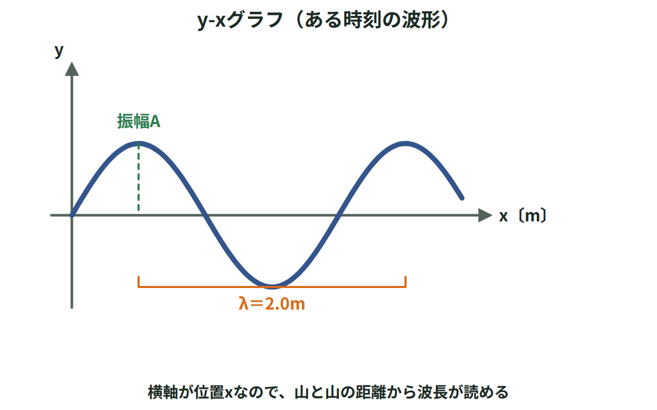 ある時刻の波の形を表すy-xグラフで、波長2.0mと振幅を山と谷の位置で示した図