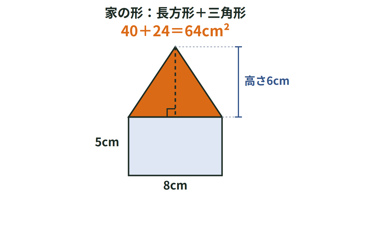 長方形と三角形を合わせた家の形の図形の面積を40＋24で求める図