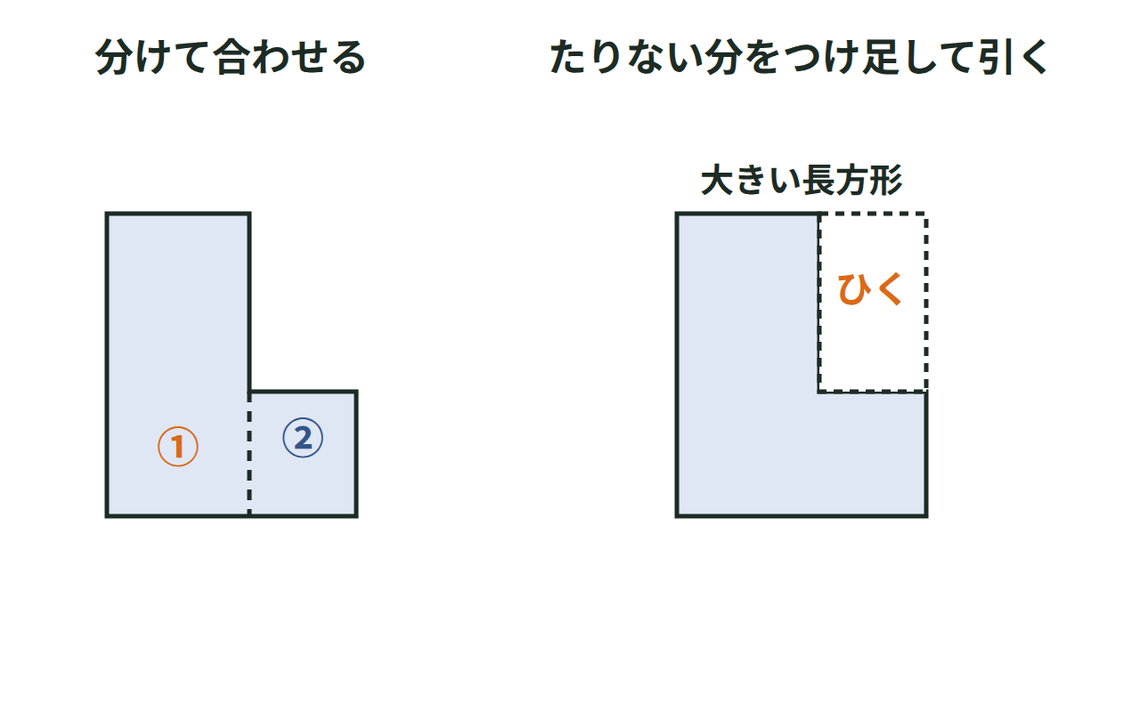 複合図形を知っている形に分ける考え方と、大きい形にたりない分をつけ足す考え方を並べた図