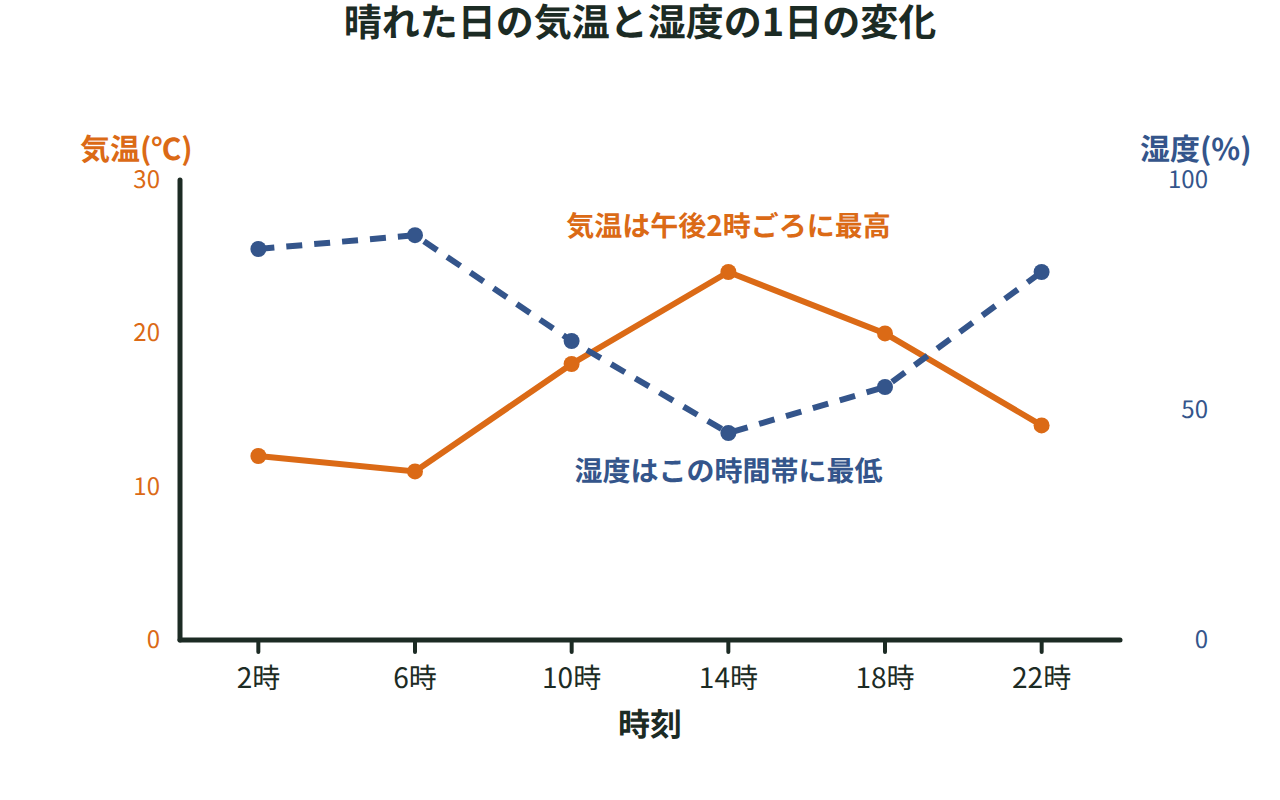 晴れた日の気温と湿度の1日の変化を示す折れ線グラフ。気温は午後2時ごろに最も高く、湿度はその時間帯に最も低い