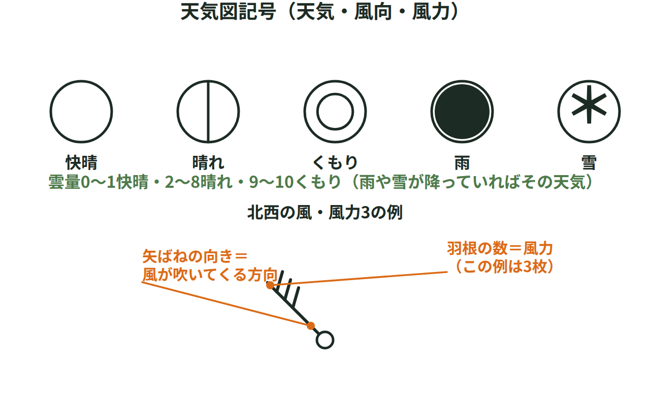 快晴・晴れ・くもり・雨・雪を表す記号と、風向・風力を表す矢ばねの描き方を示す図