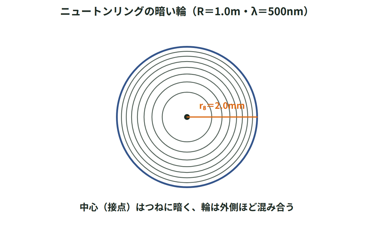 曲率半径1.0mのレンズで波長5.0×10のマイナス7乗mの光を使ったとき、m＝8番目の暗い輪の半径が2.0mmになることを示した図