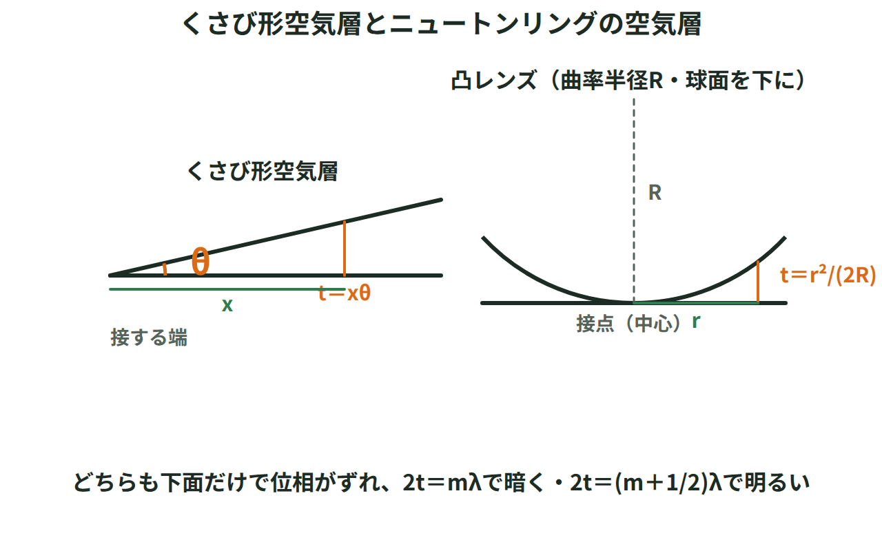 くさび形空気層の厚さt＝xθと、凸レンズとガラス板の間の空気層の厚さt＝r²/(2R)を並べて示した図